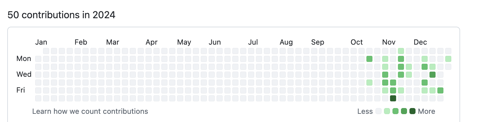GitHub contributions in 2024 (50)