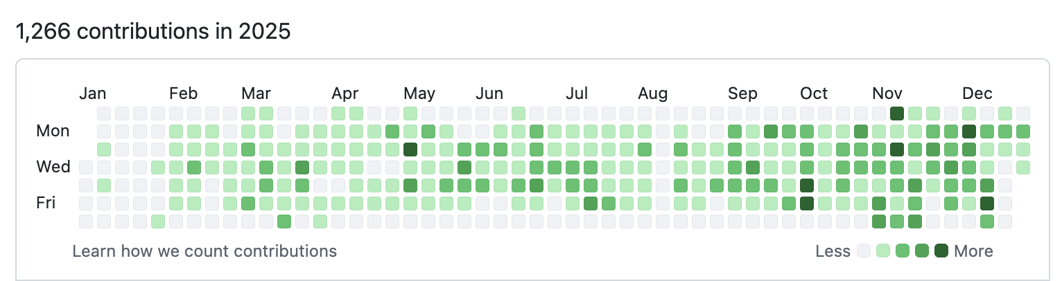 GitHub contributions in 2025 (1,266)